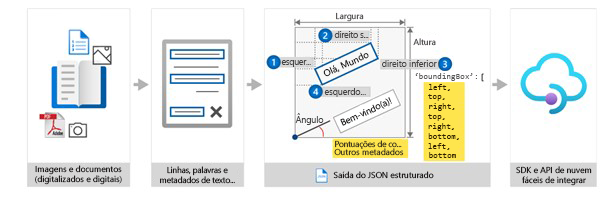 Captura de tela de como o OCR funciona.