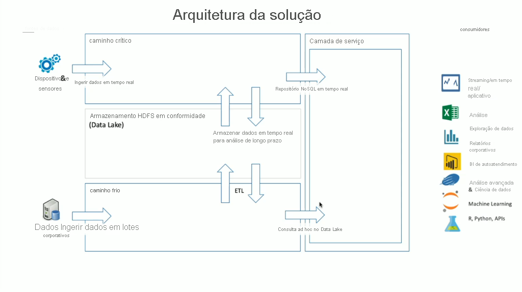 Lambda solution architecture