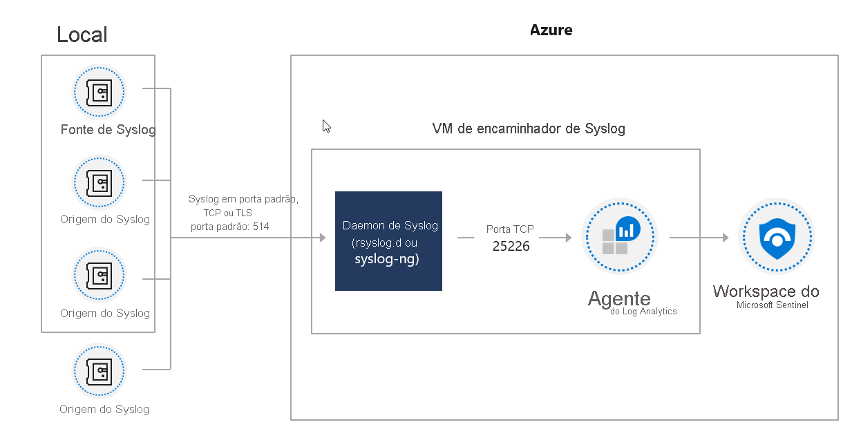 Diagrama da VM do Azure que hospeda a arquitetura do conector do Syslog.