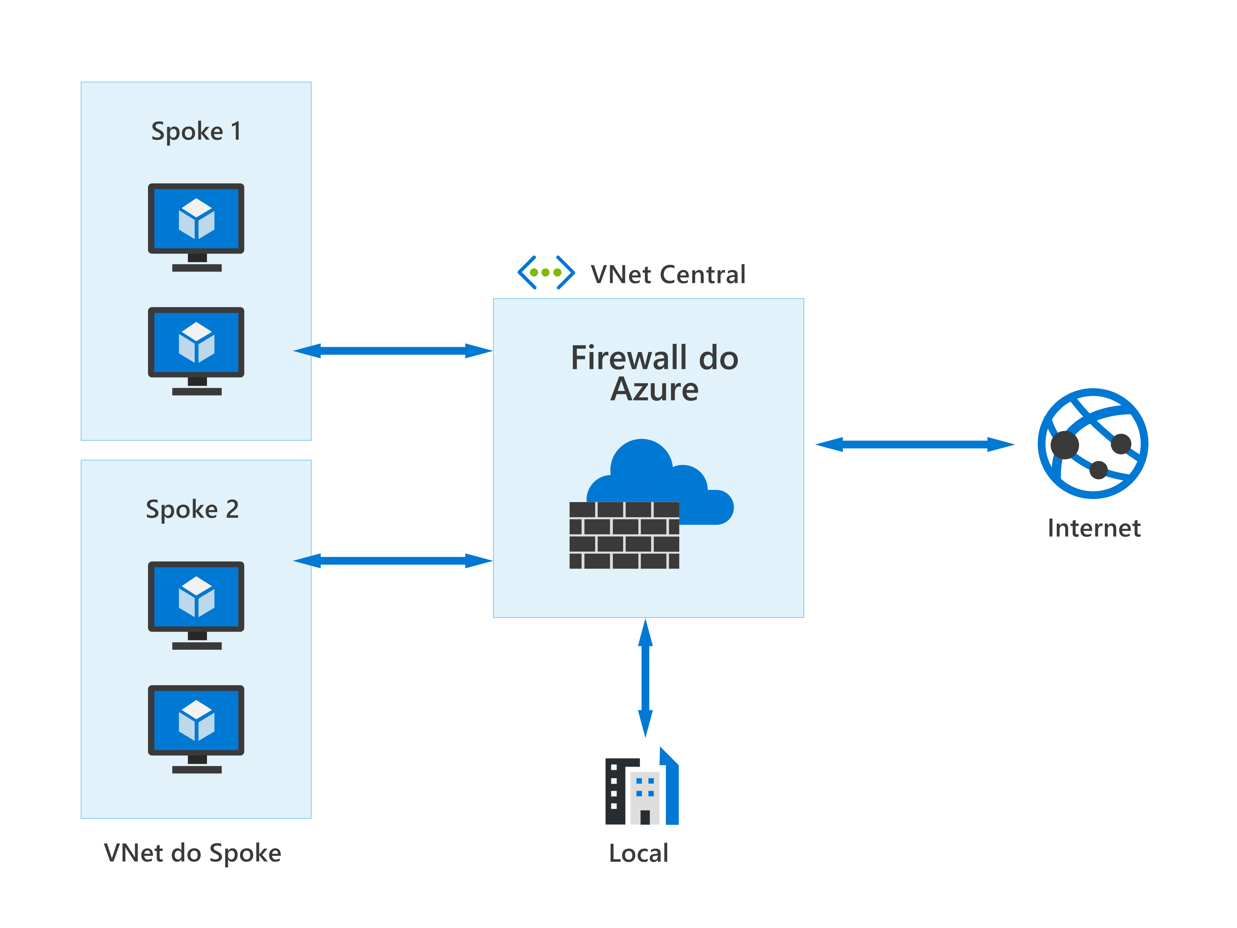 Diagrama mostrando como o Firewall do Azure está sendo executado em uma rede virtual centralizada pode proteger tanto as VNets com base na nuvem quanto sua rede local.