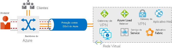 Diagrama mostrando o fluxo de rede no Azure de clientes e invasores e como a Proteção contra DDoS do Azure filtra ataques de DDoS.