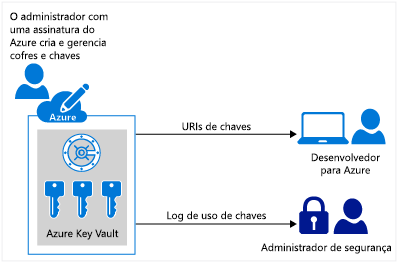 Diagram showing a representation of Azure Key Vault, an Azure developer receiving a key vault object identifier as a URI, and a security admin that obtains usage logging for keys.