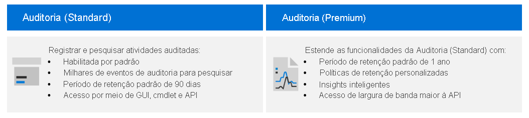 Uma tabela que mostra as duas soluções de auditoria do Microsoft Purview: Auditoria (Standard) e Auditoria (Premium).