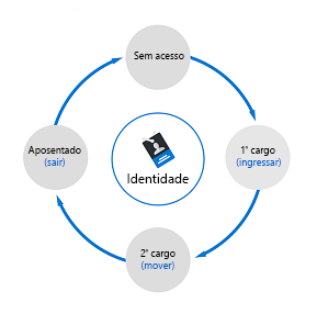 Diagram showing identity lifecycle for employees. The lifecycle is represented as a circle that starts with no access followed by joining the organization then moving to a new role and then leaving the organization. The cycle repeats.