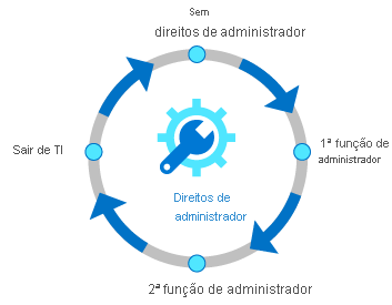 Diagram showing the identity access rights lifecycle. The lifecycle is represented as a circle that starts with no admin followed a first admin role then a second admin role then leaving IT.