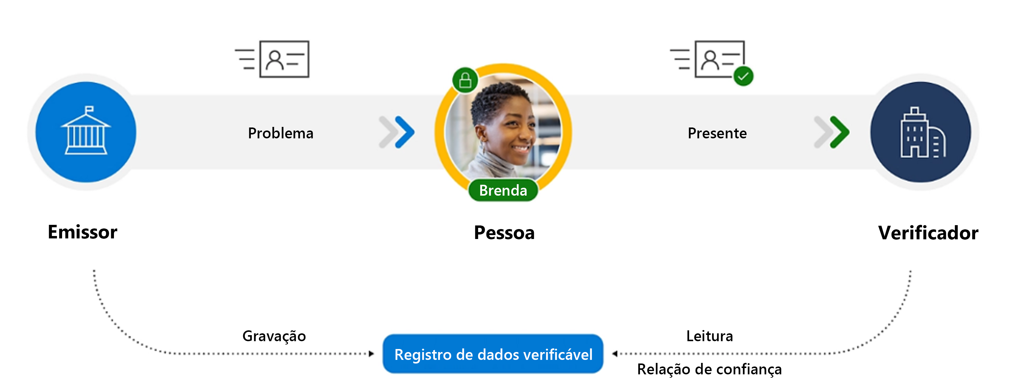 Diagram showing the flow for the issuance and verification of a verifiable credential.