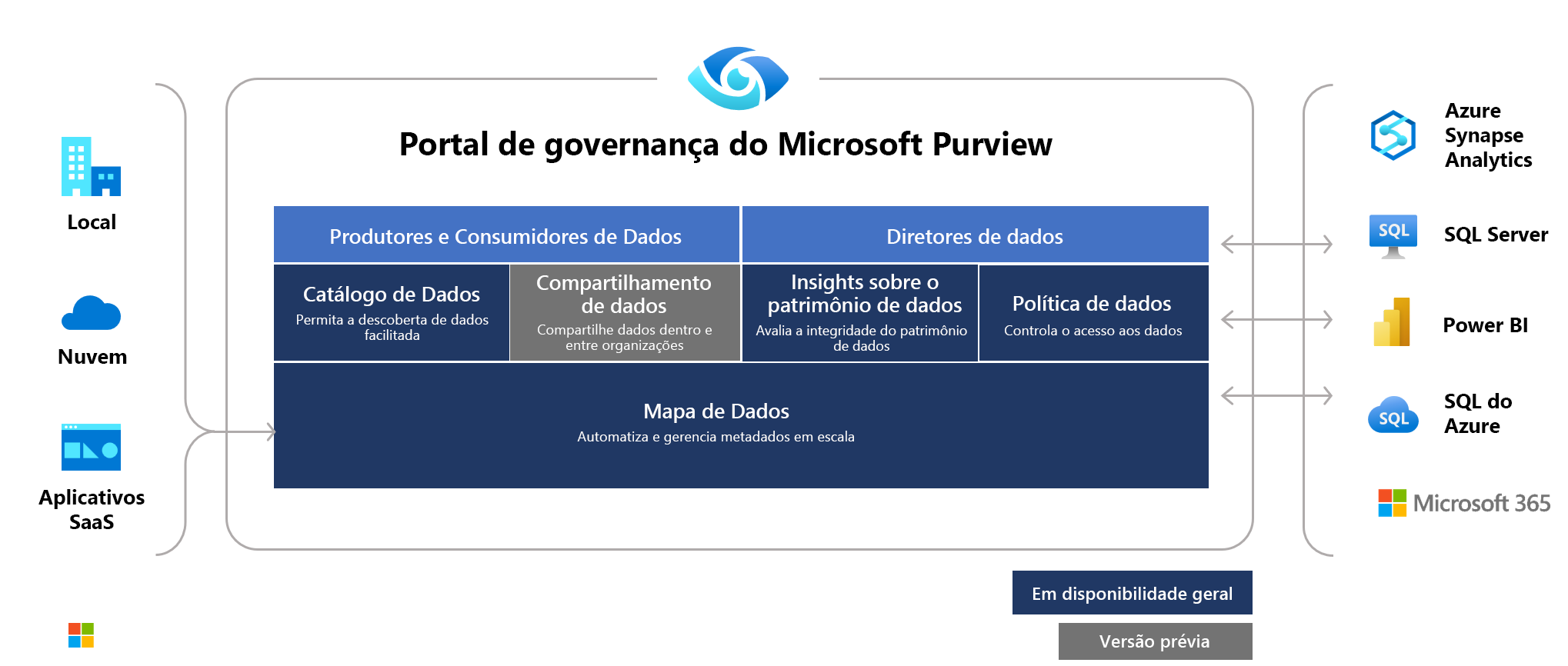 Screenshot of Microsoft Purview high level architecture.