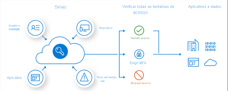 Image showing Conditional Access policy flow. Signals are used to decide whether to allow or block access to apps and data.