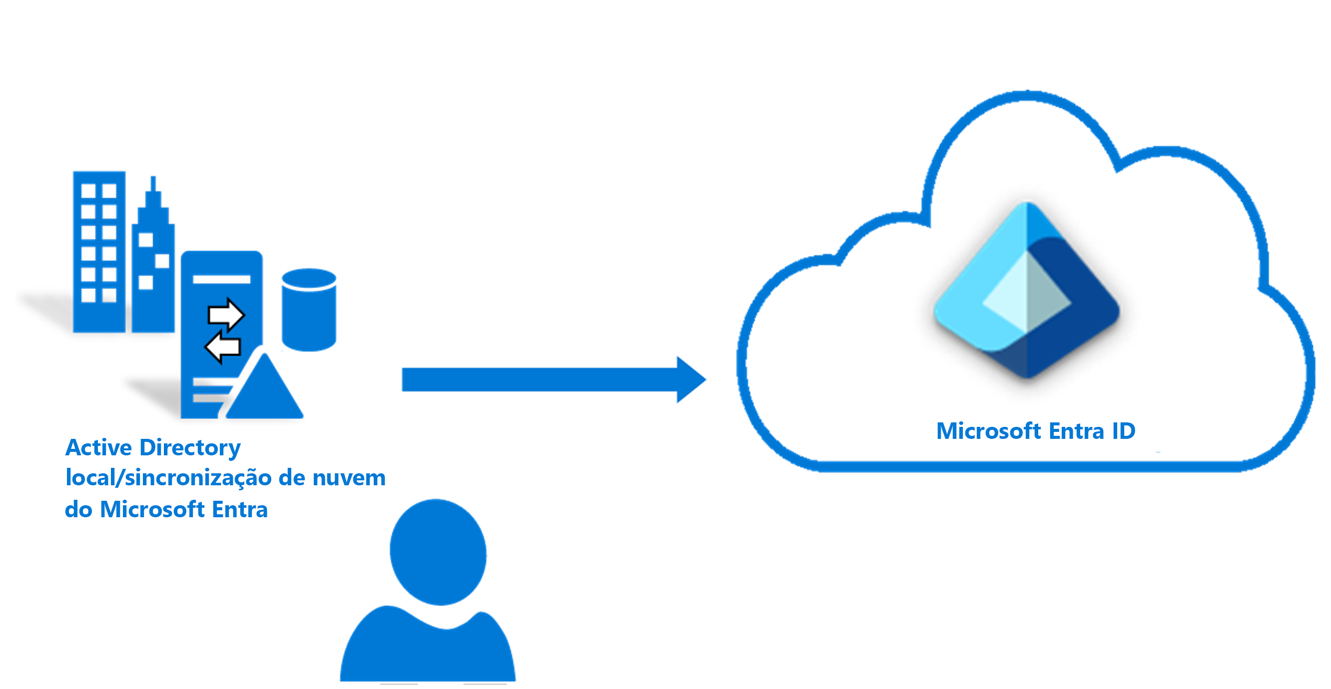 Illustration of a hybrid identity on an on-premises Active Directory with Microsoft Entra Cloud Sync pointing to the cloud-based Microsoft Entra ID.