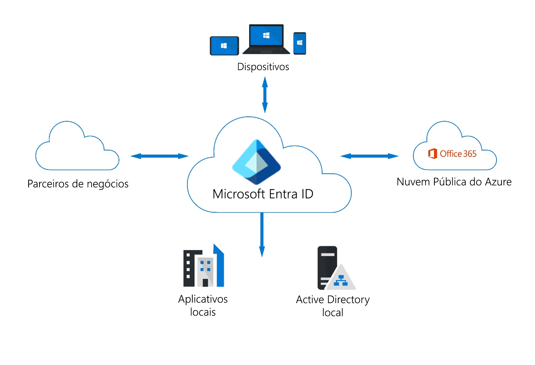 Diagram showing Microsoft Entra ID as a cloud-based identity provider that works with cloud apps such as M365, devices, and on-premises applications.