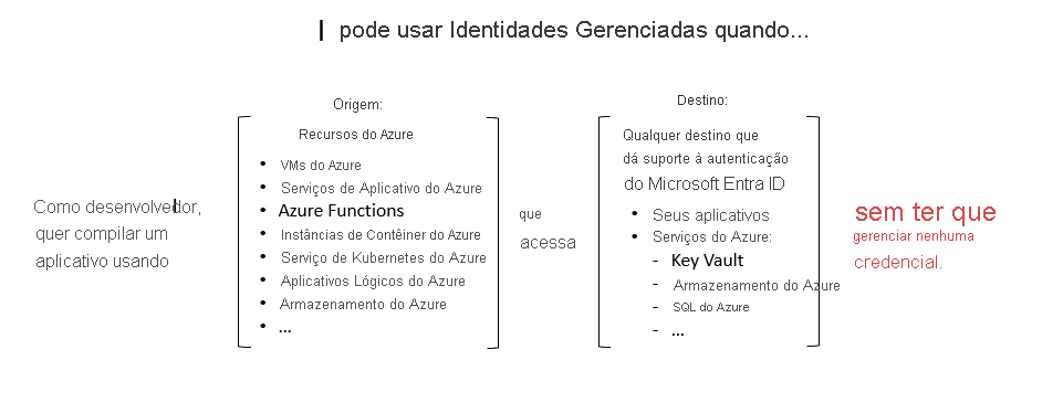 Um diagrama que mostra como um desenvolvedor pode usar identidades gerenciadas para obter acesso a recursos do código sem gerenciar credenciais.
