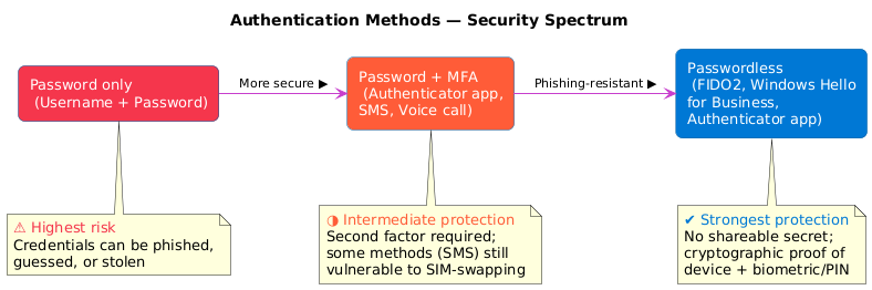 Diagrama mostrando o espectro da autenticação somente senha à esquerda, por meio de senha mais MFA no meio, até métodos totalmente sem senha à direita, com a força de segurança aumentando da esquerda para a direita.