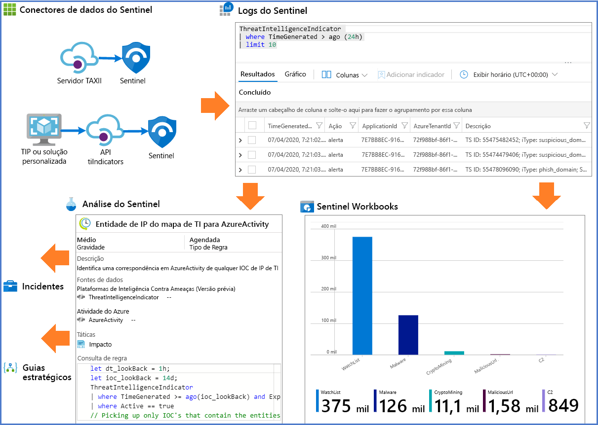 Captura de tela dos usos de Inteligência contra Ameaças no Microsoft Sentinel.
