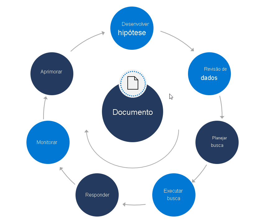 Diagrama do processo de busca de ameaças cibernéticas.