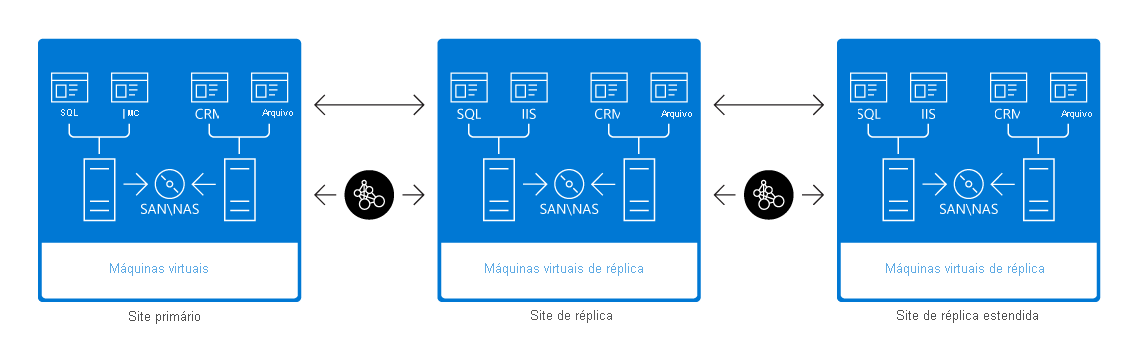 Uma réplica do Hyper-V com um site primário que contém armazenamento e VMs do Hyper-V. Isso é conectado por um link wan a um site de réplica que contém armazenamento e uma réplica das VMs do site primário. Esse site de réplica é então conectado por meio de um link WAN para outro site de réplica estendida que contém armazenamento e é uma réplica das VMs do site primário.
