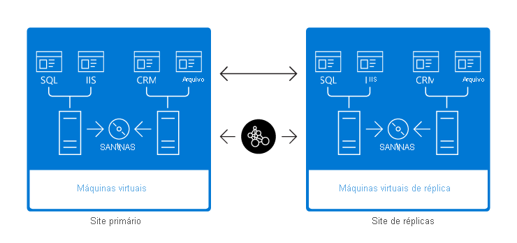 Diagrama do cenário do Hyper-V Replica. Um site primário contendo armazenamento e VMs do Hyper-V está conectado por um link WAN a um site de réplica que contém armazenamento e uma réplica das VMs do site primário.