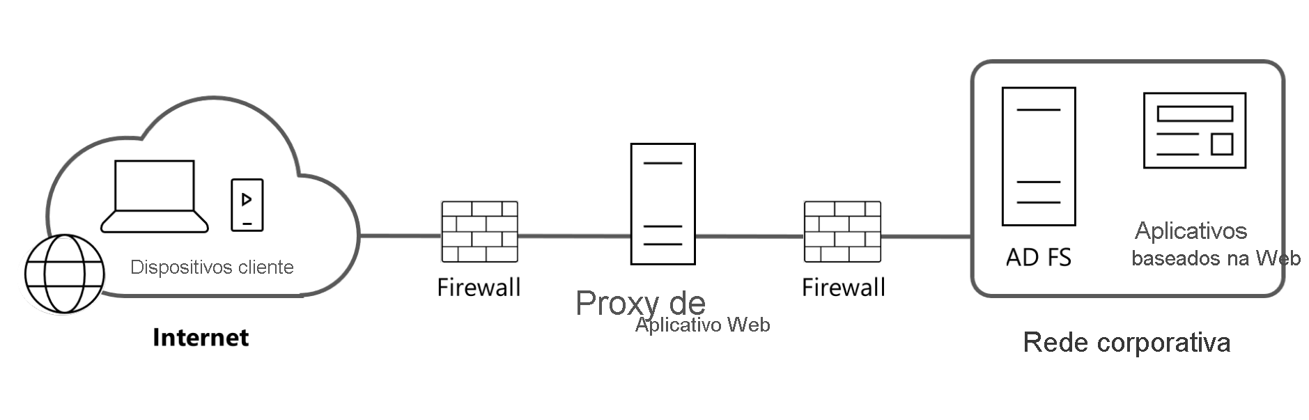 Um diagrama que exibe uma arquitetura WAP típica.