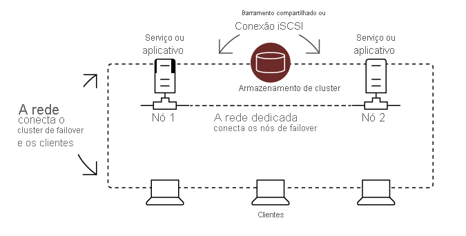 Uma representação da arquitetura de um cluster de failover com dois nós e armazenamento compartilhado.