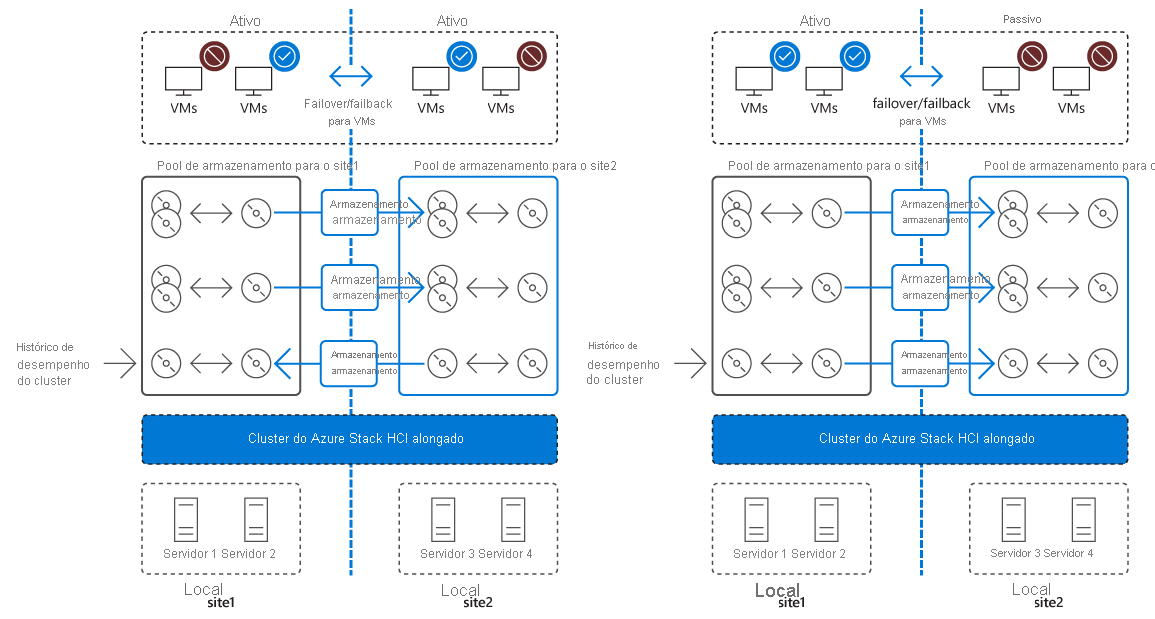 Uma representação da arquitetura de um cluster estendido ativo-passivo.