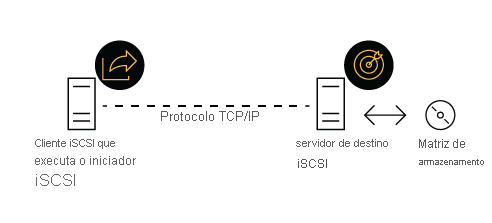 Diagrama mostrando a arquitetura iSCSI de alto nível, com um cliente iSCSI conectando-se a um servidor de destino iSCSI por meio de TCP/IP.