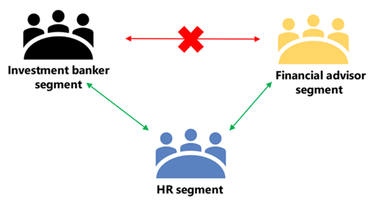 Diagrama a mostrar como uma política do I B para impedir a equipa de Banqueiros de investimento de comunicar ou colaborar com a equipa de consultores financeiros.