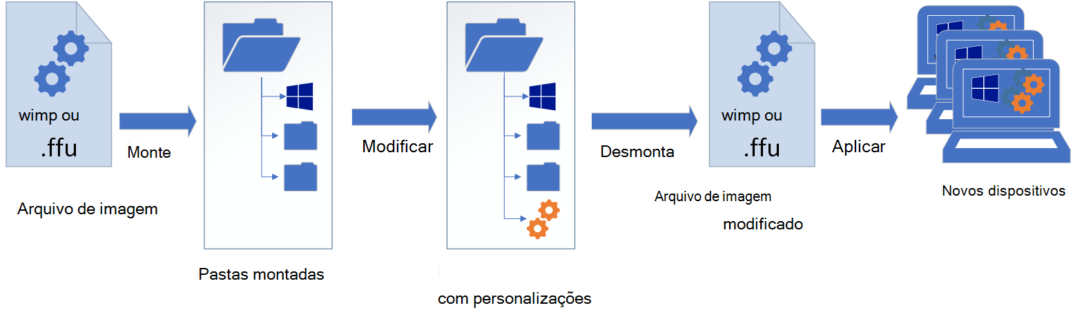 Gráfico que mostra o processo de montagem de uma imagem, modificação das pastas montadas, desmontagem da imagem e, em seguida, aplicação a vários dispositivos.