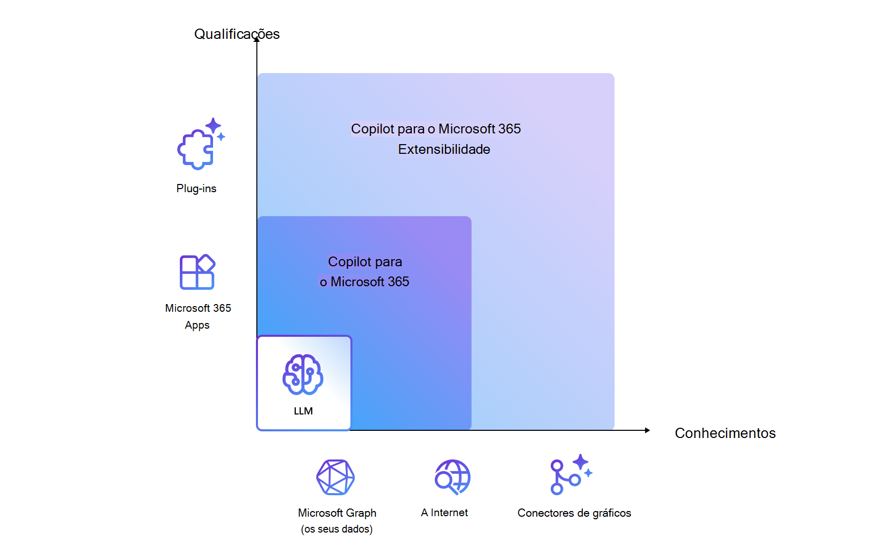 Diagrama mostrando como você pode estender o conhecimento do Copilot por meio de plug-ins e conectores do Microsoft Graph.