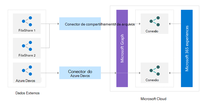 Diagrama mostrando como você pode usar a API de conectores do Microsoft Graph para criar um conector personalizado.