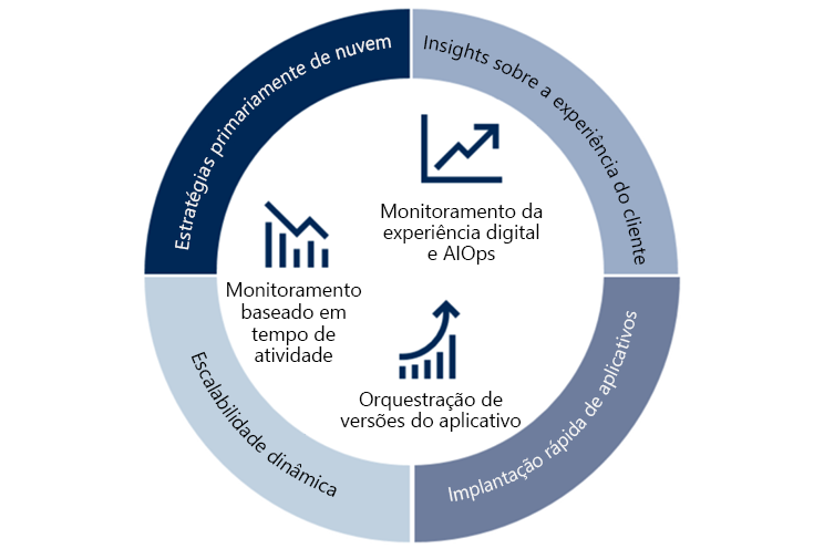O diagrama mostra como o AIOps e o Monitoramento de Experiência Digital, a Orquestração de Liberação de Aplicativos e o monitoramento baseado em tempo de atividade dão suporte aos Insights sobre Experiência do Cliente, implantação rápida de aplicativos, escalabilidade dinâmica e estratégias voltadas para a nuvem.