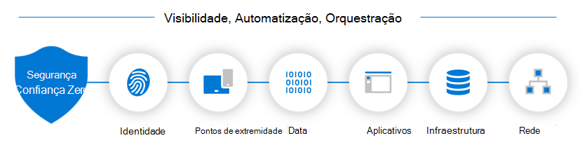Diagrama mostrando os seis componentes da arquitetura de Confiança Zero.