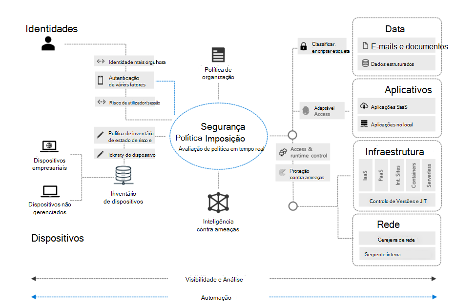 Diagrama mostrando uma arquitetura do Confiança Zero.
