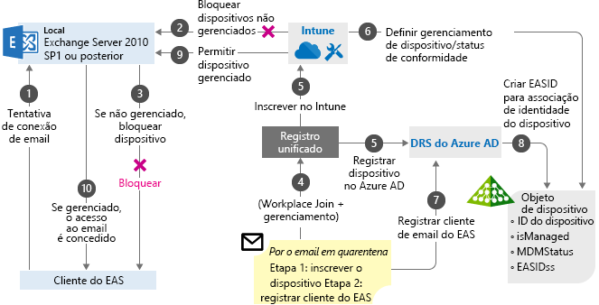 Diagrama mostrando como o processo de EAS funciona.