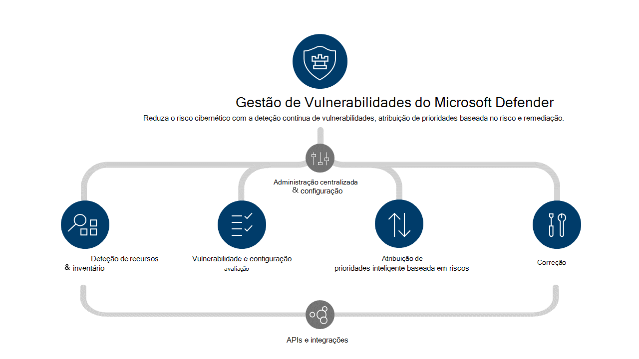 Diagrama a mostrar a pilha de proteção da Gestão de Vulnerabilidades do Microsoft Defender.