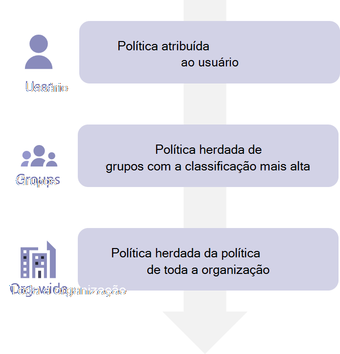Diagrama que mostra a ordem da precedência da política.