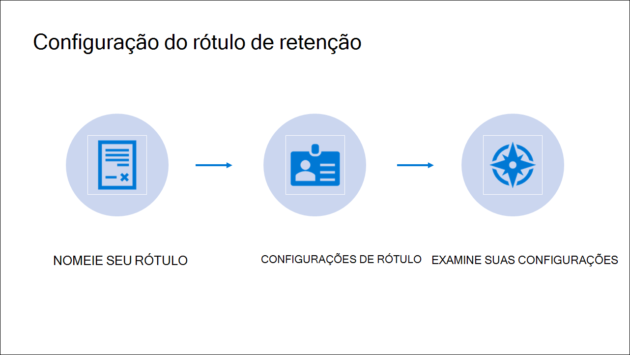 Diagram showing Steps of Retention label configuration.