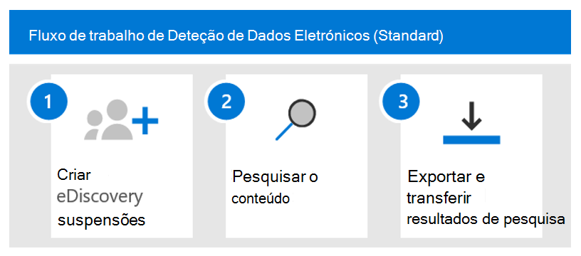 Diagrama mostrando o fluxo de trabalho de Descoberta Eletrônica Standard Microsoft Purview, que consiste em três etapas.