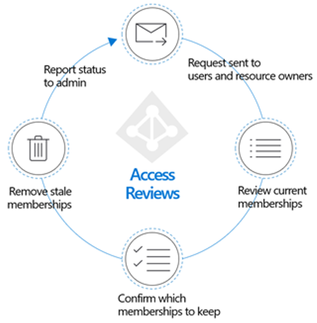 Diagrama que mostra o fluxo de revisões de acesso.