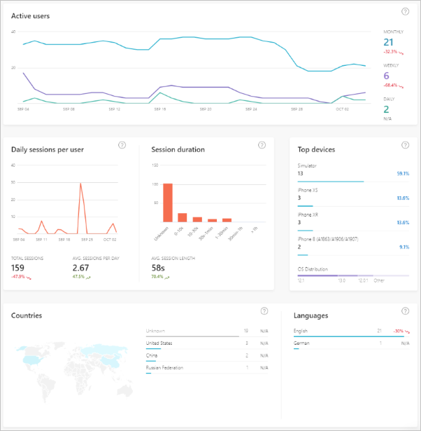 Captura de tela do App Center Analytics mostrando gráficos de exemplo para um aplicativo existente com seções para usuários ativos, sessões diárias por usuário, duração da sessão, principais dispositivos, países/regiões e idiomas.