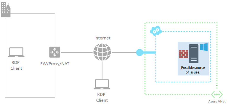 Diagrama dos componentes em uma conexão RDP com uma VM do Azure destacada em um serviço de nuvem e uma mensagem de que pode ser uma possível fonte de problemas.