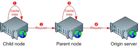 Diagrama mostra um nó filho, um nó pai e um servidor de origem com setas para indicar erros e solicitações de cache.