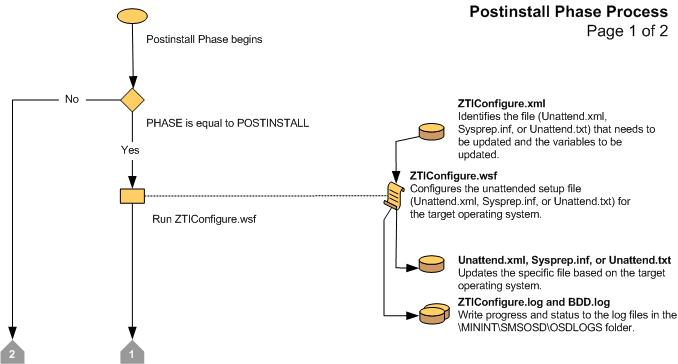 Captura de tela do gráfico de fluxo para a Fase 1 do Postinstall LTI.