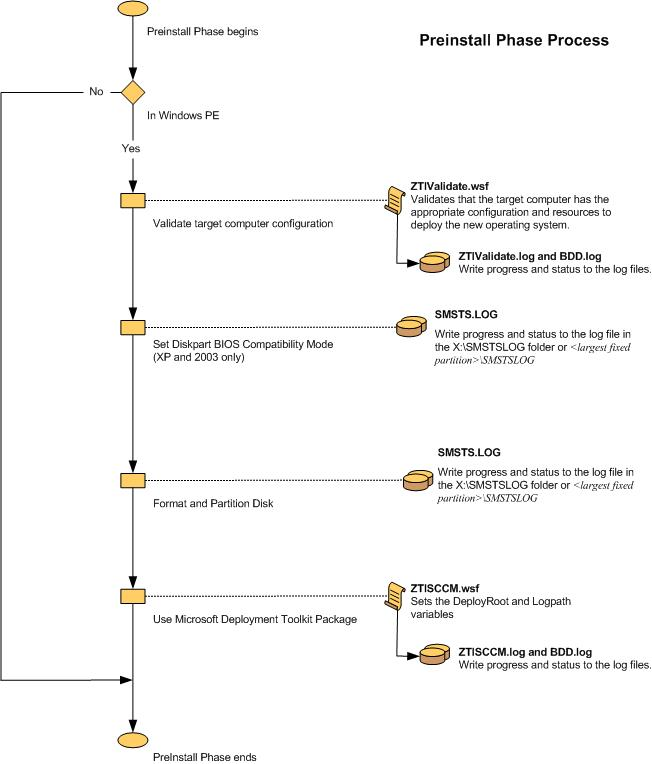 Captura de tela do gráfico de fluxo para a Fase de Pré-instalação do ZTI.