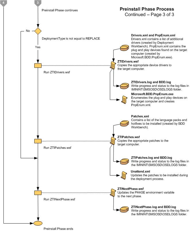Captura de tela do gráfico de fluxo para a Fase 3 de Pré-instalação do LTI.