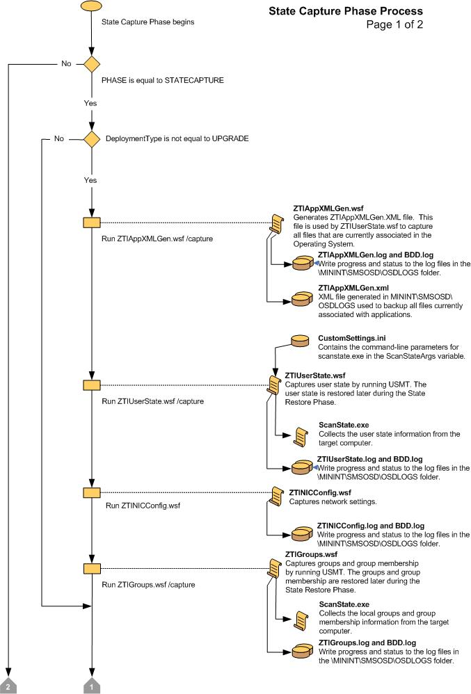 Captura de tela do gráfico de fluxo para a Fase 1 de Captura de Estado LTI.