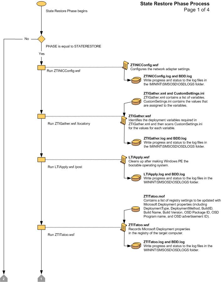 Captura de tela do gráfico de fluxo para a Fase 1 de Restauração do Estado LTI.