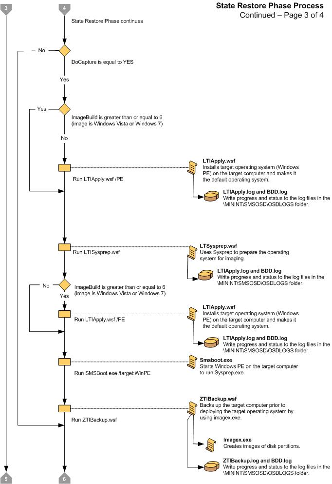 Captura de tela do gráfico de fluxo para a Fase 3 de Restauração do Estado LTI.