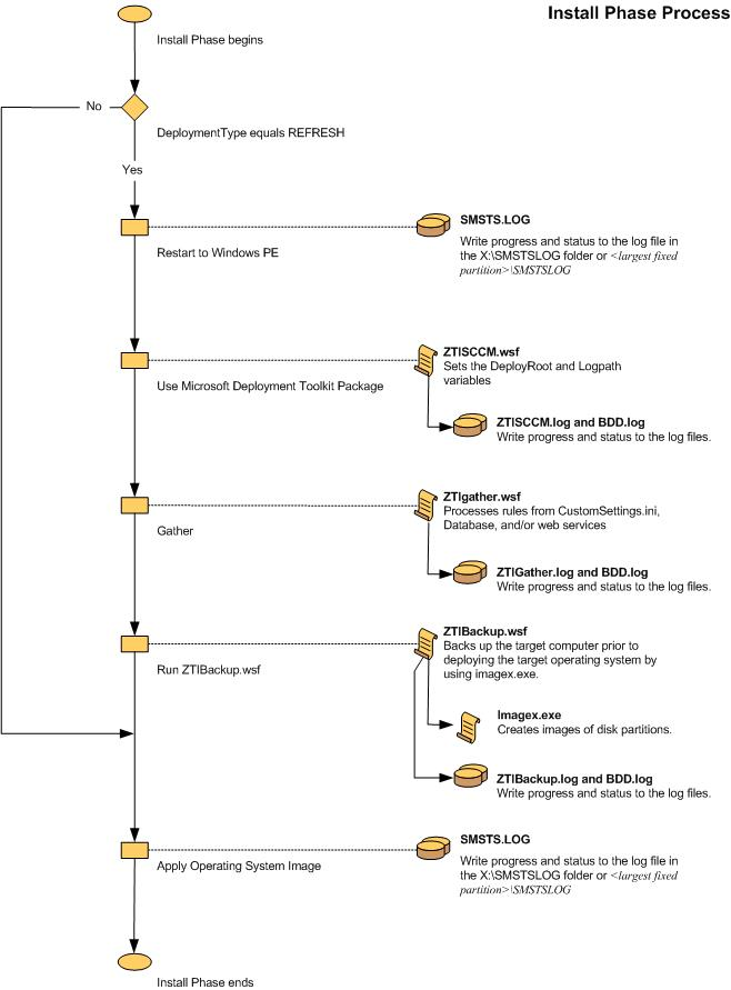 Captura de tela do gráfico de fluxo para a Fase de Instalação do ZTI.