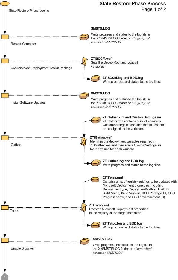 Captura de tela do gráfico de fluxo para a Fase 1 de Restauração do Estado ZTI.