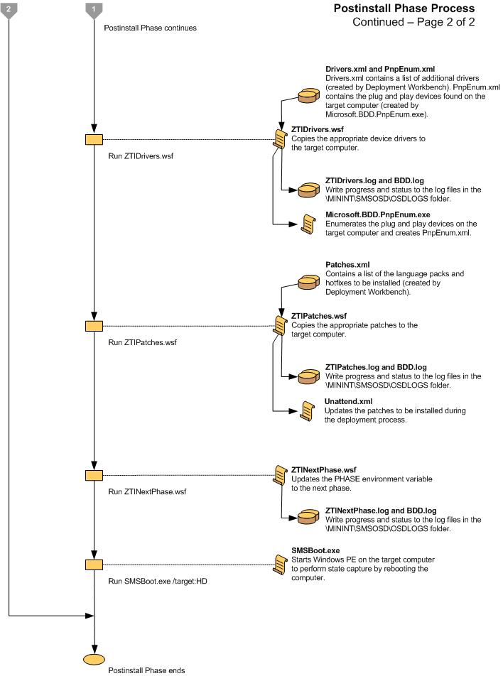 Captura de tela do gráfico de fluxo para a Fase 2 do Postinstall LTI.