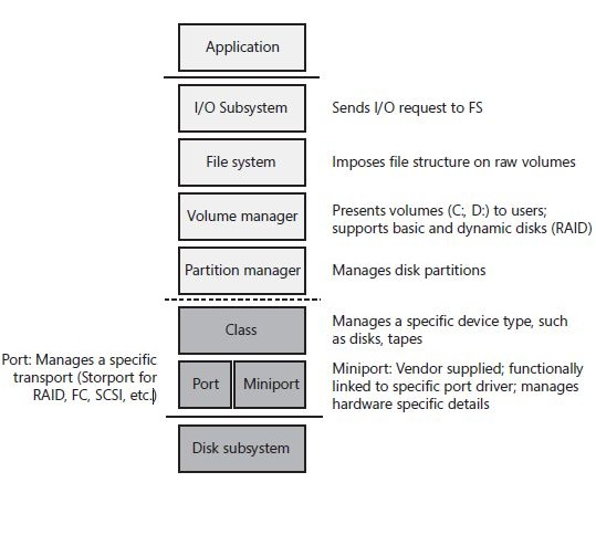 Diagrama mostrando o fluxo da pilha de armazenamento.